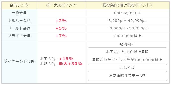 会員ランク一覧